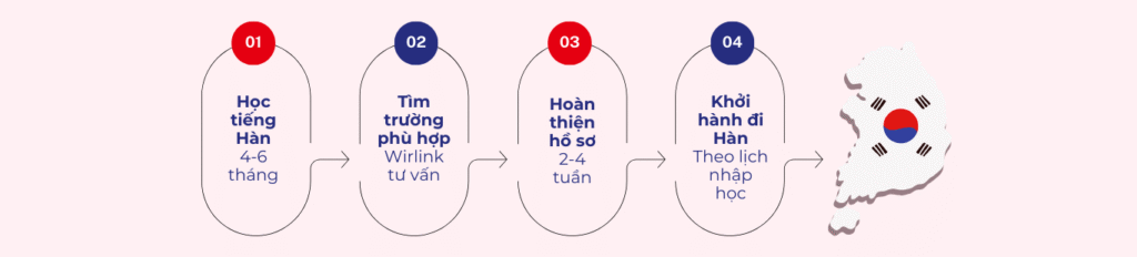 Lộ trình du học Hàn Quốc