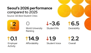Seoul 2026 so với 2025