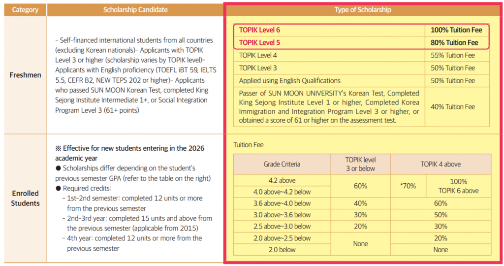 Học bổng trường Đại học Sunmoon University