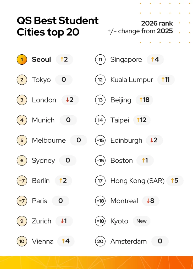 QS Best Student Cities Ranking 2026