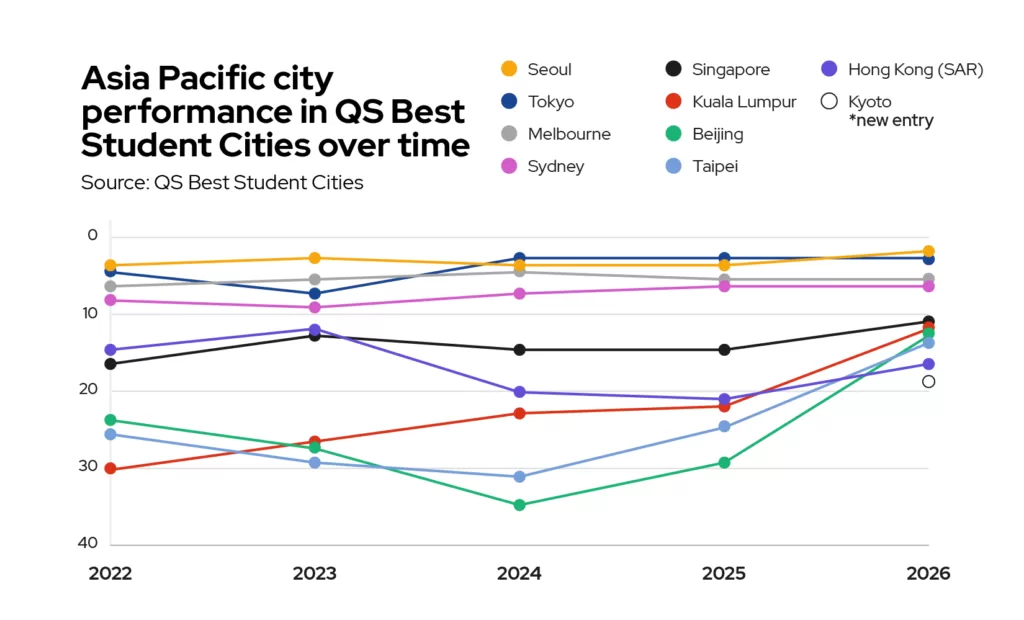 Seoul và các thành phố khác trong khu vực châu Á Thái Bình Dương
