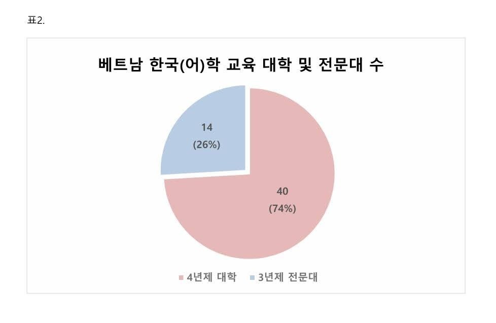 26.260 sinh viên đang theo học tiếng Hàn tại trường Đại học Việt Nam